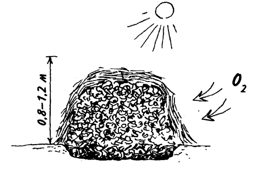 Высота компостной кучи должна составлять 0,8–1,2 м. При больших габаритах ограничивается доступ кислорода.